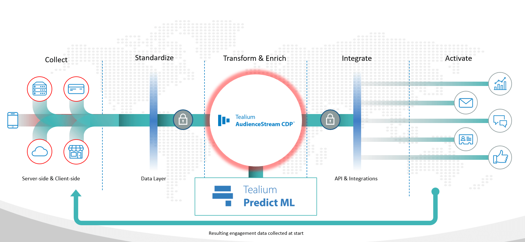 Tealium CDP